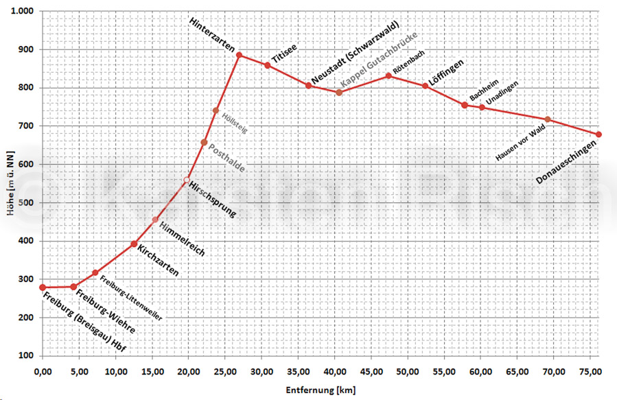 727 xx - Profil_Freiburg-Donaueschingen